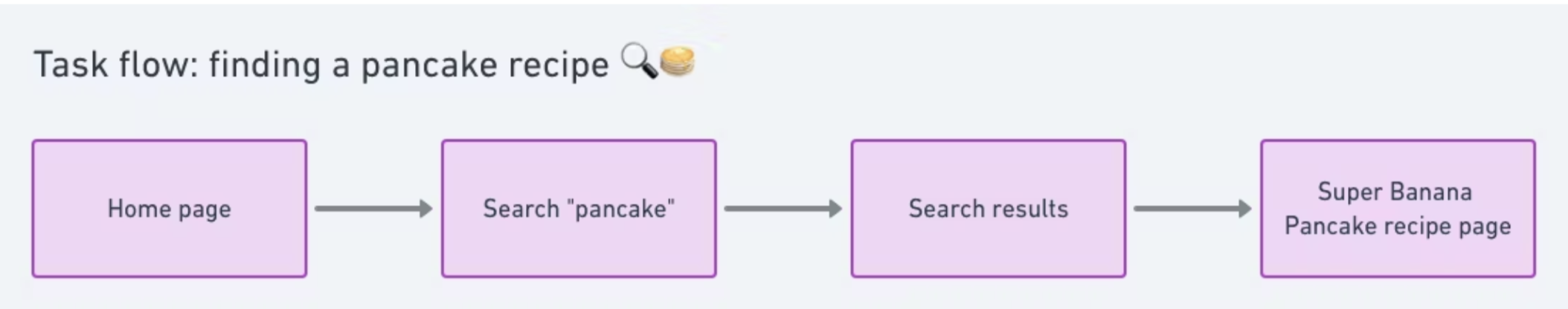 Finding a pancake recipe