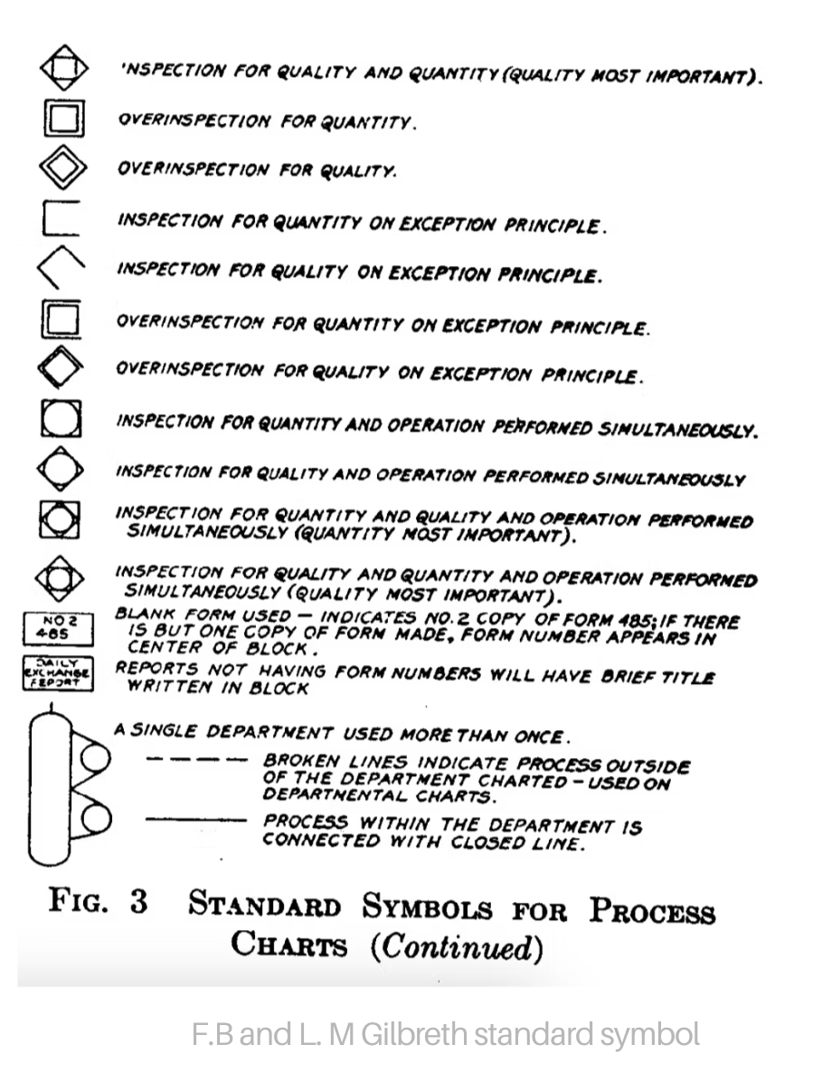 F.B and L. M Gilbreth standard symbol