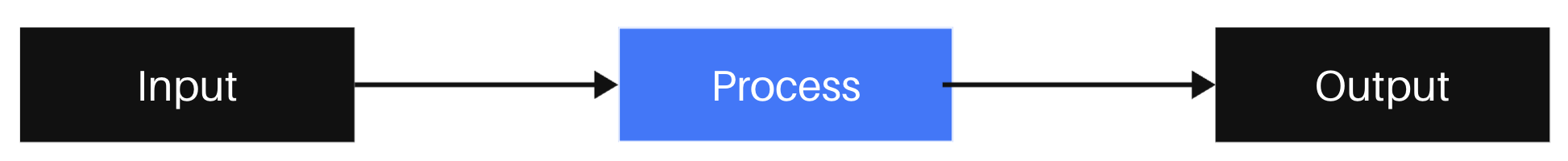 Process looks like